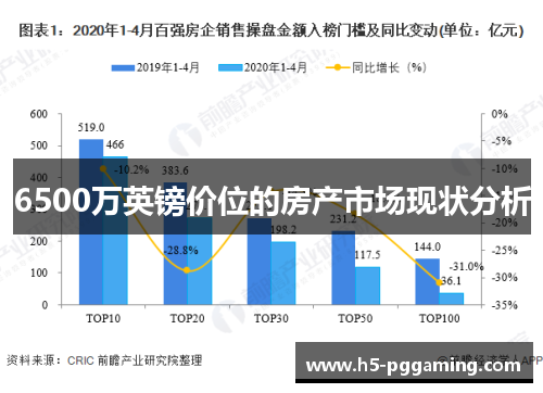 6500万英镑价位的房产市场现状分析
